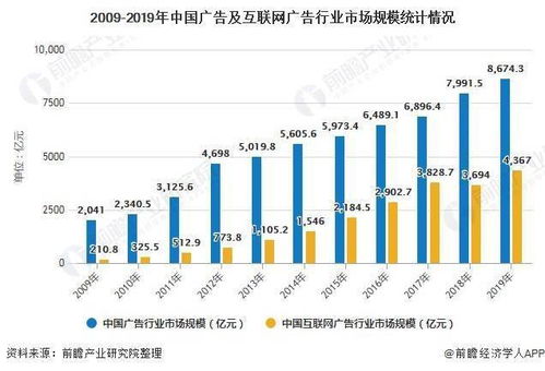 2020年中國數(shù)字營銷行業(yè)市場現(xiàn)狀與趨勢 互聯(lián)網(wǎng)廣告暫緩促進成熟發(fā)展，互聯(lián)網(wǎng)銷售崛起